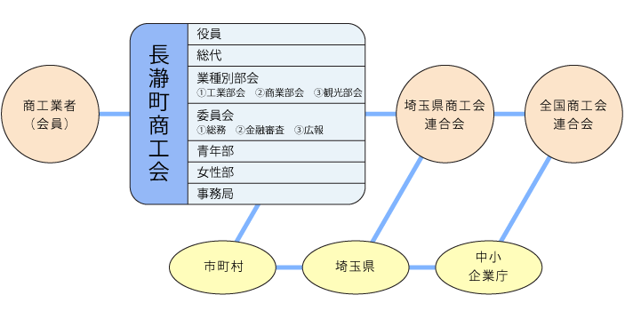 商工会の組織